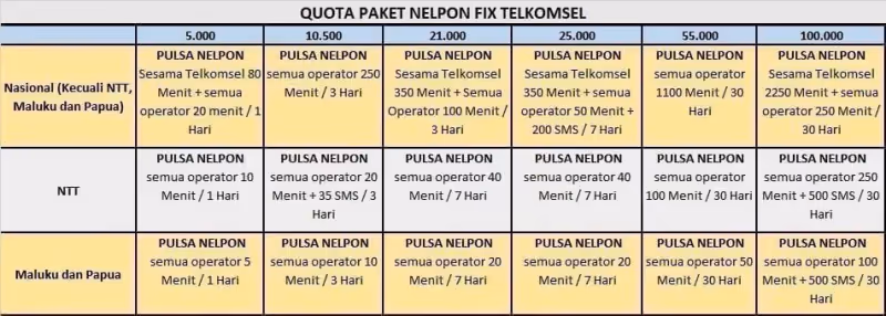Detil Perolehan Paket Kuota Nelpon Fix Telkomsel
