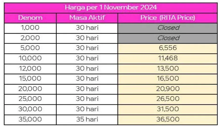 Harga Pulsa Indosat Tri Per November 2024