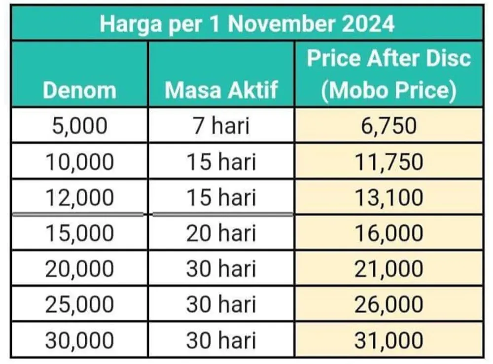 Harga Pulsa Indosat IM3 Per November 2024