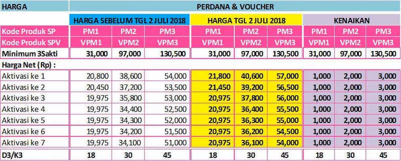 Kamus SMS Pemotongan Saldo Chip Tri Sakti Terbaru