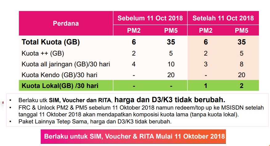 Perubahan Kuota Tri PM2 & PM5 Mulai 11 Oktober 2018 - MAXsi.id